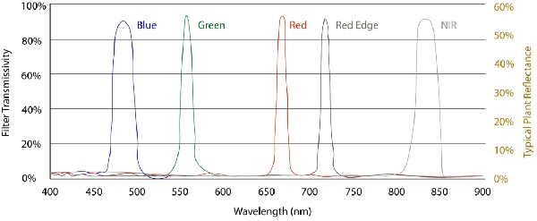 Narrow band sensor