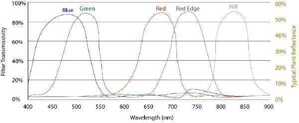 Broad band sensor