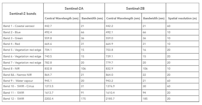 Sentinel table