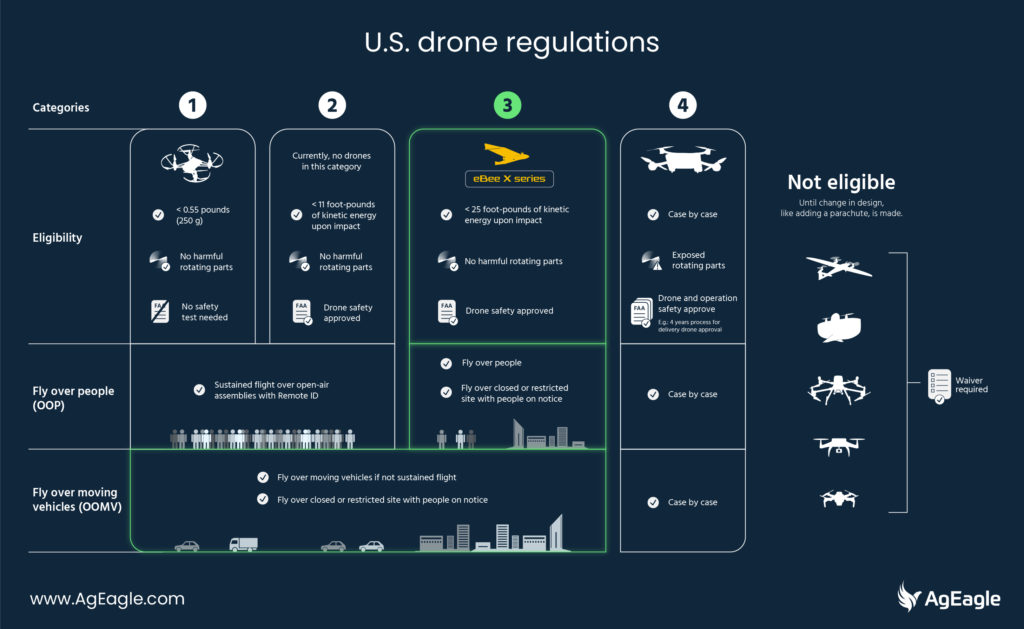 Drone regulations in the United States. Rule for flying over people (OOP)