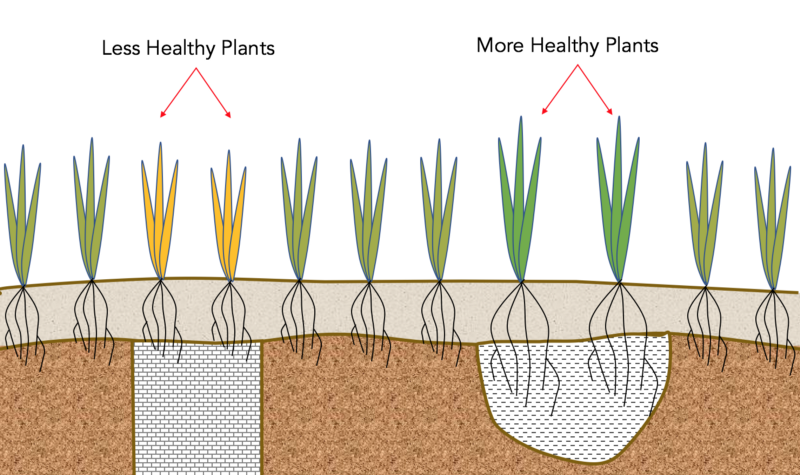 Features buried under ground